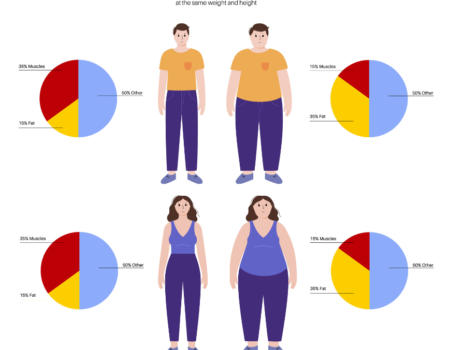 Why Muscle Is Critical To Weight Loss and Longevity